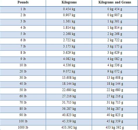 3.34 Kilograms to Pounds (3.34 kg to lb)